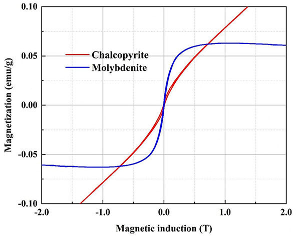 High-gradient magnetic separation mechanism for separation of chalcopyrite from molybdenite