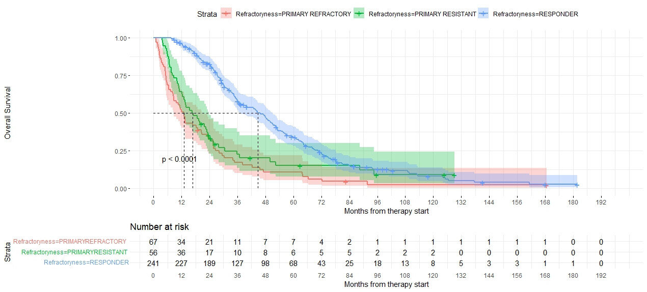 Clinical resistance predictors to first-line VEGFR-TKI monotherapy for metastatic renal cell carcinoma: a retrospective multicenter real-life case series