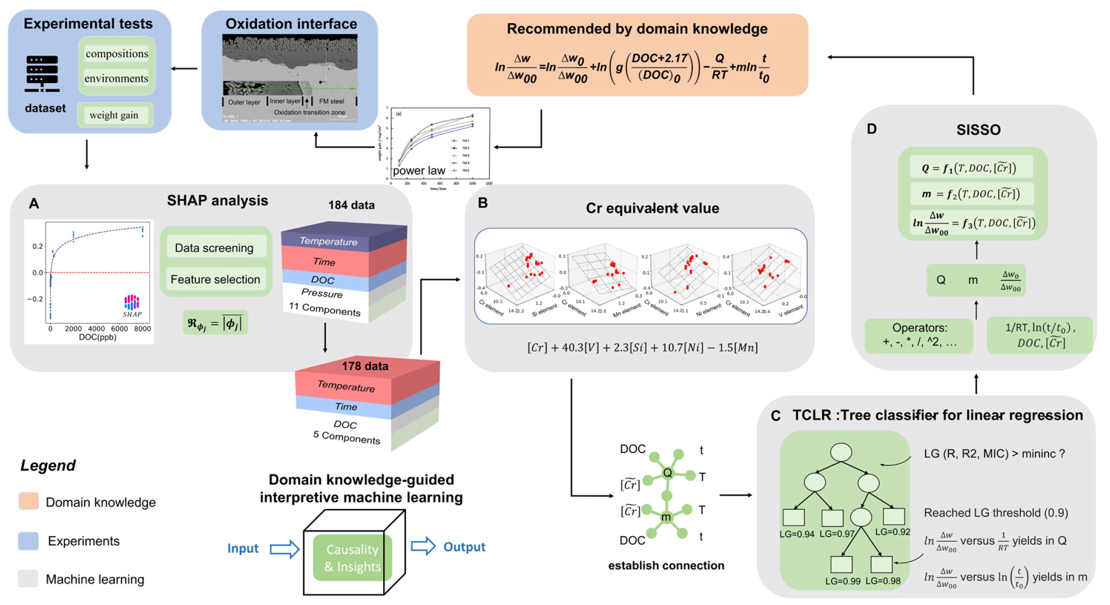 Domain knowledge-guided interpretive machine learning: formula discovery for the oxidation behavior of ferritic-martensitic steels in supercritical water