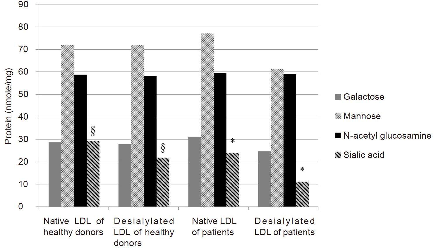 Chemical composition of circulating native and desialylated low density lipoprotein: what is the difference?