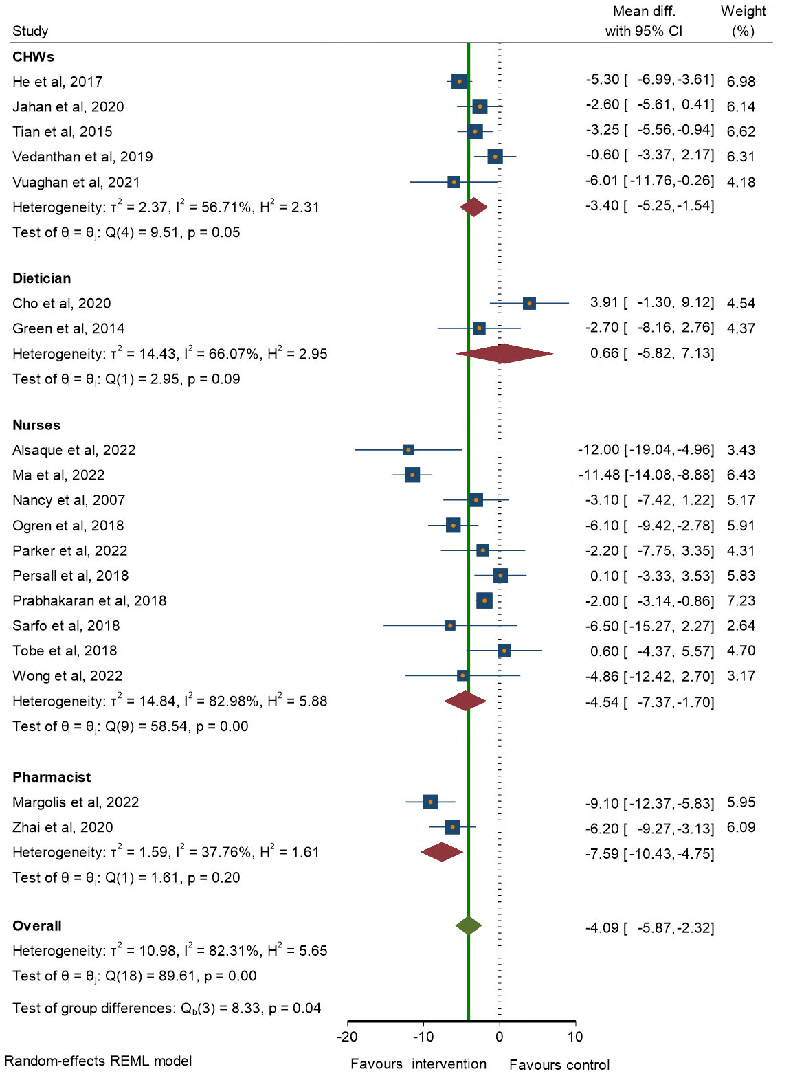 Interventions of eHealth technologies integrated with non-physician health workers for improving management of hypertension: Systematic review and meta-analysis