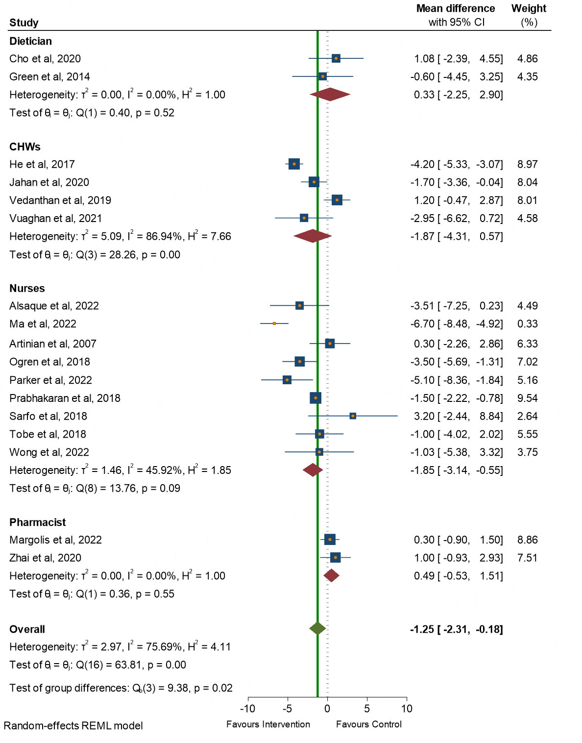Interventions of eHealth technologies integrated with non-physician health workers for improving management of hypertension: Systematic review and meta-analysis