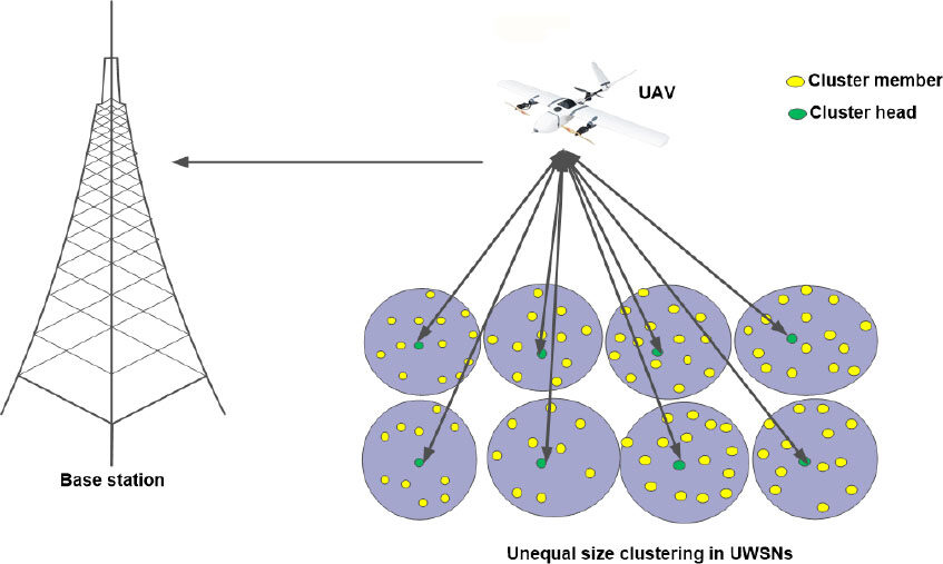 Residual energy-based clustering in UAV-aided wireless sensor networks for surveillance and monitoring applications