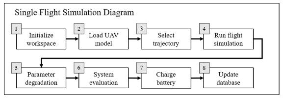 A data-centric approach to the study of system-level prognostics for cyber physical systems: application to safe UAV operations