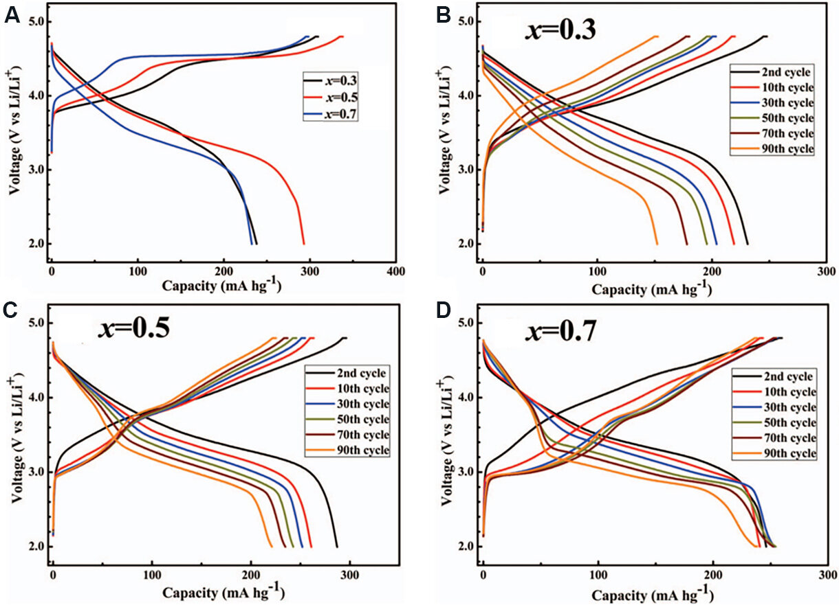 Multi-dimensional correlation of layered Li-rich Mn-based cathode materials