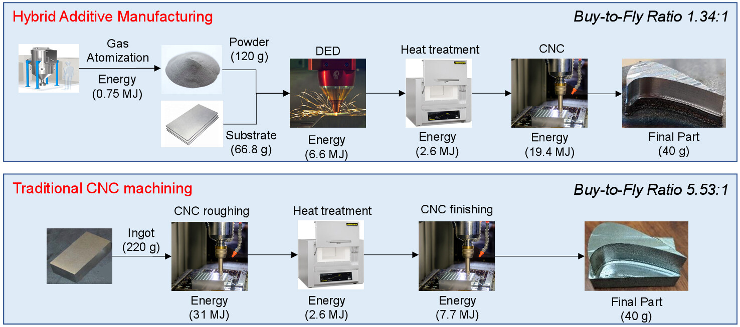 LCA-based environmental sustainability assessment of hybrid additive manufacturing of a turbine blade