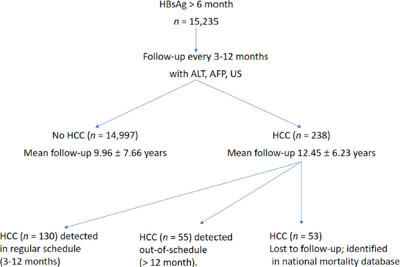 Hepatocellular carcinoma occurred in a Hepatitis B carrier clinic cohort during a mean follow up of 10 years